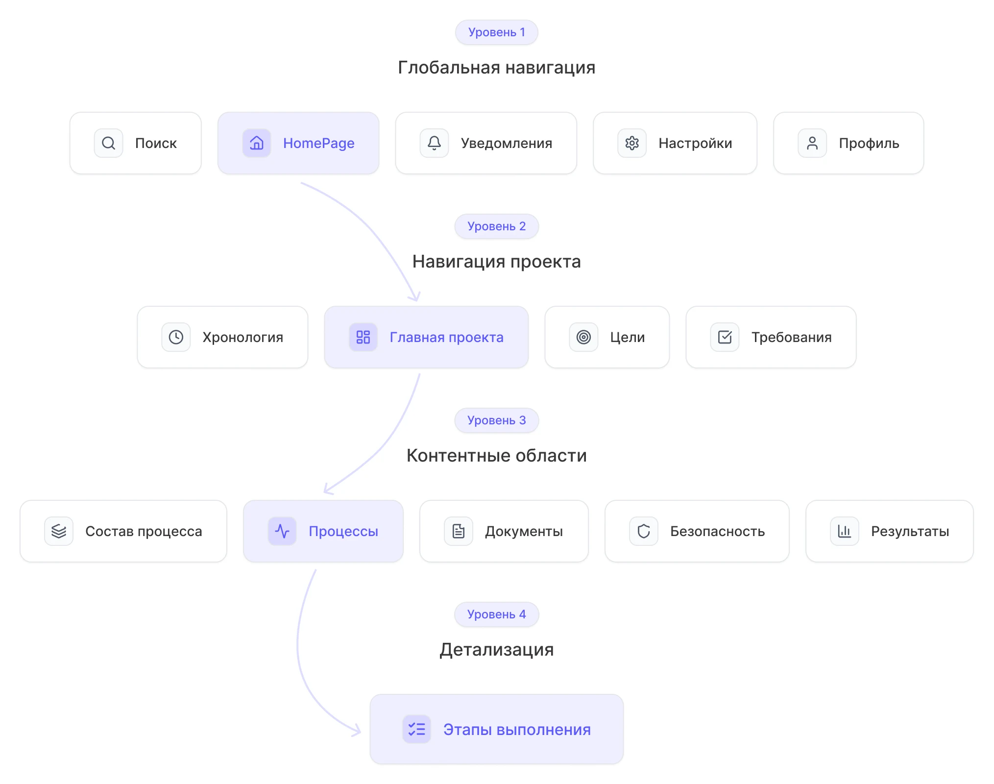 Схема информационной архитектуры Revoks: глобальная навигация, навигация проекта, контентные области и детализация