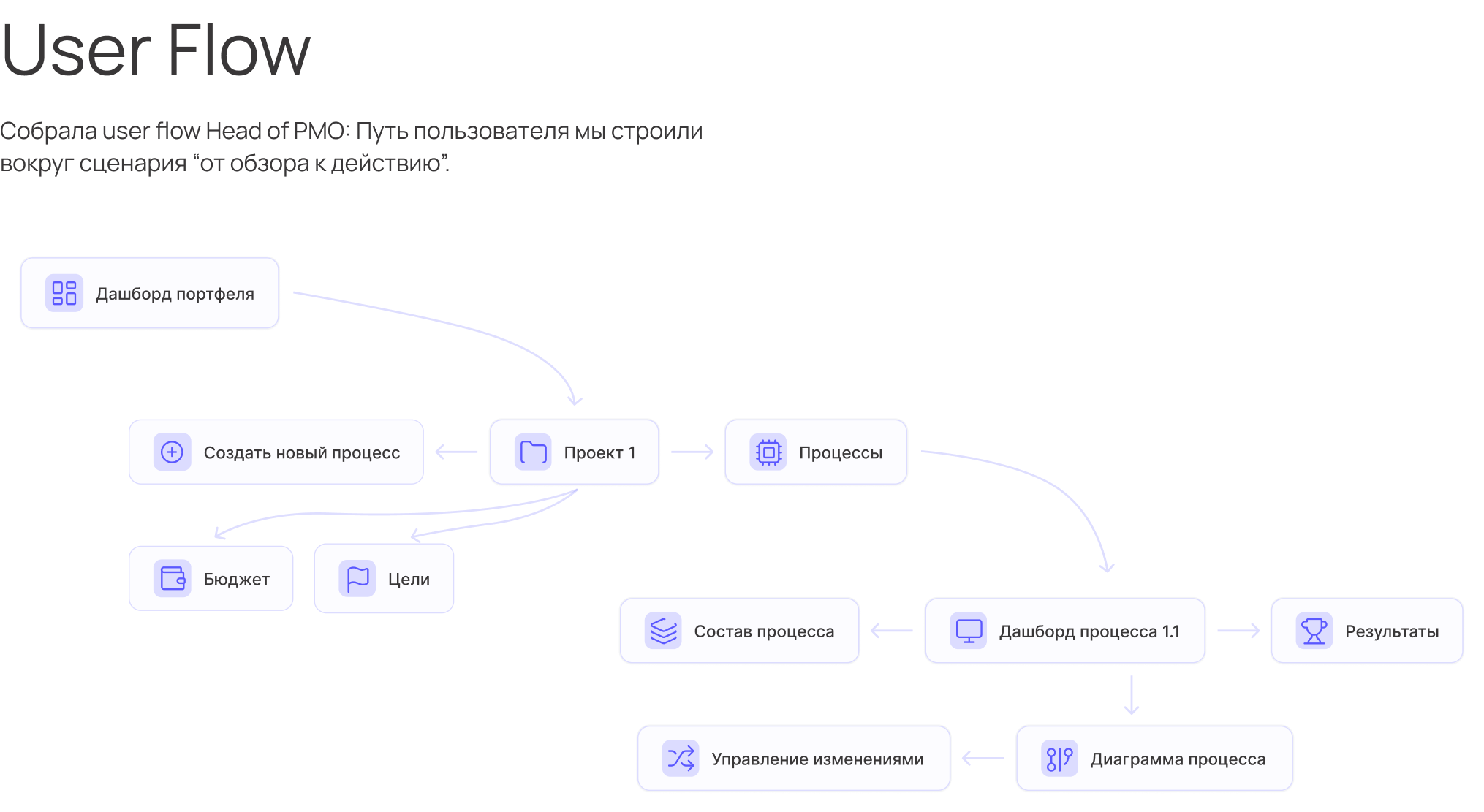 User Flow Head of PMO: путь от обзора к действию