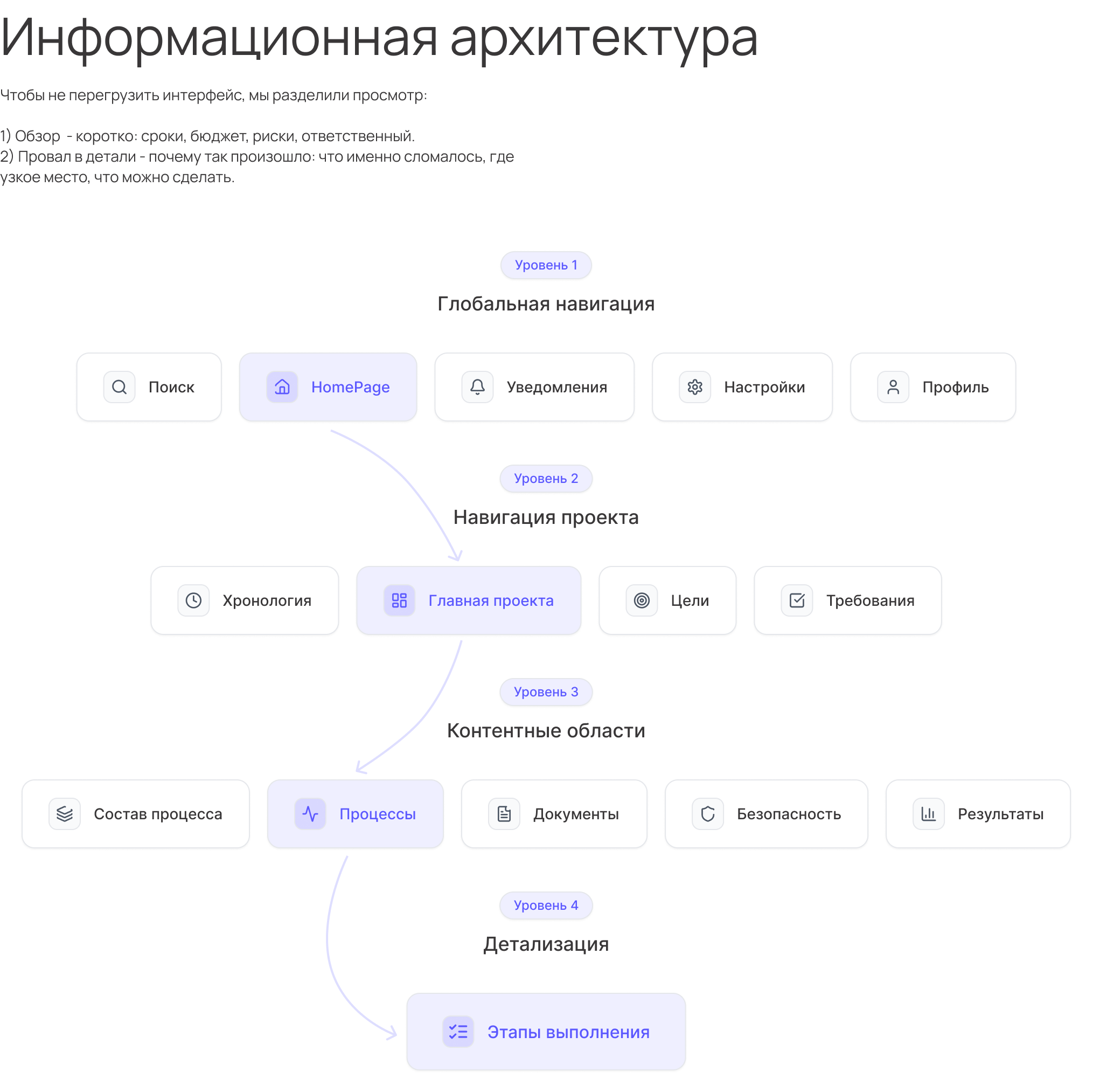 Информационная архитектура Revoks: уровни навигации и детализации
