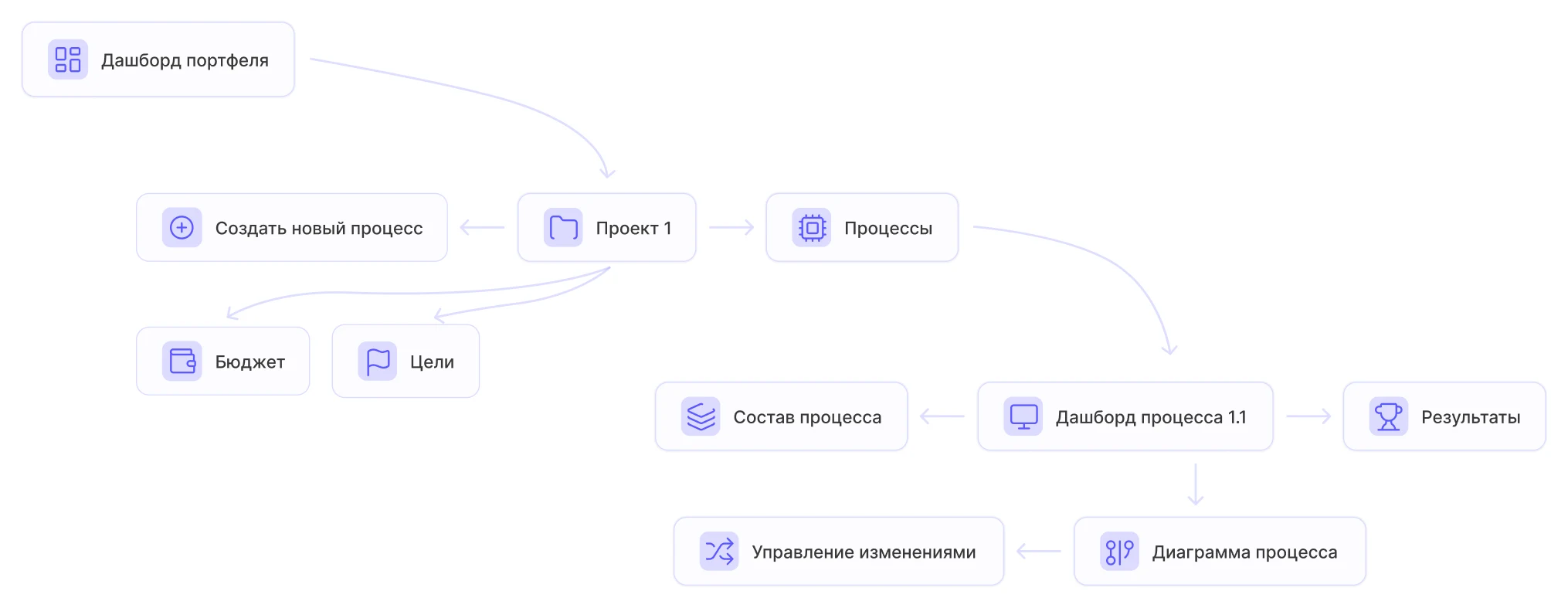 Схема user flow Revoks от дашборда портфеля к процессам, результатам и управлению изменениями